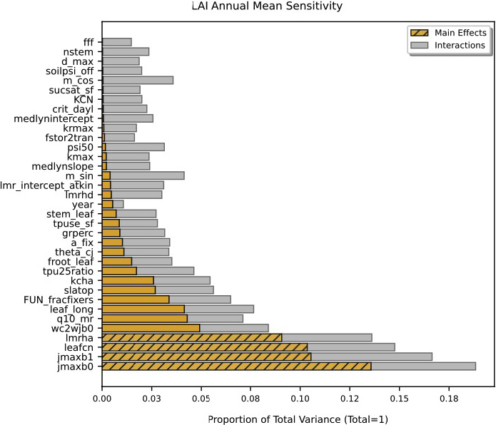 <strong>Figure 3.</strong> Annual mean variance decomposition of leaf area index (LAI) across 31 parameters of the Community Land Model version 5 via the Fourier amplitude sensitivity test. Yellow bars indicate first-order (main) effects and gray bars represent total effects, including higher-order interactions. Parameters that relate to photosynthetic capacity (jmaxb0 and jmaxb1) and leaf carbon-to-nitrogen ratio (leafcn) account for the largest proportion of variance, indicating strong control over simulated LAI. Figure courtesy of the author.
