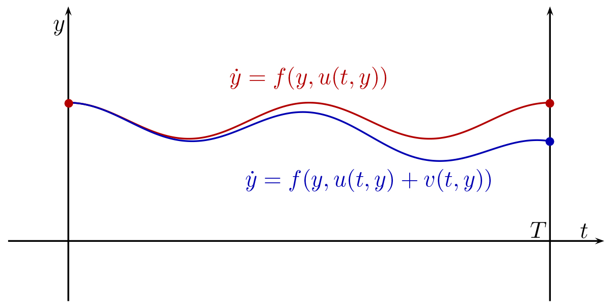 <strong>Figure 2.</strong> The idea underlying Coron’s return method to stabilize the empty baby carriage—and more generally, driftless control systems—is to construct a preliminary <em>T</em>-periodic feedback <em>u</em>(<em>t,y</em>), leading to <em>T</em>-periodic trajectories with controllable linearizations. Using these linearizations, one can then assemble a <em>T</em>-periodic perturbation <em>u</em>(<em>t,y</em>)+<em>v</em>(<em>t,y</em>) of <em>u</em>(<em>t,y</em>), such that the trajectories are now converging to 0. Figure credit: Jean-Michel Coron