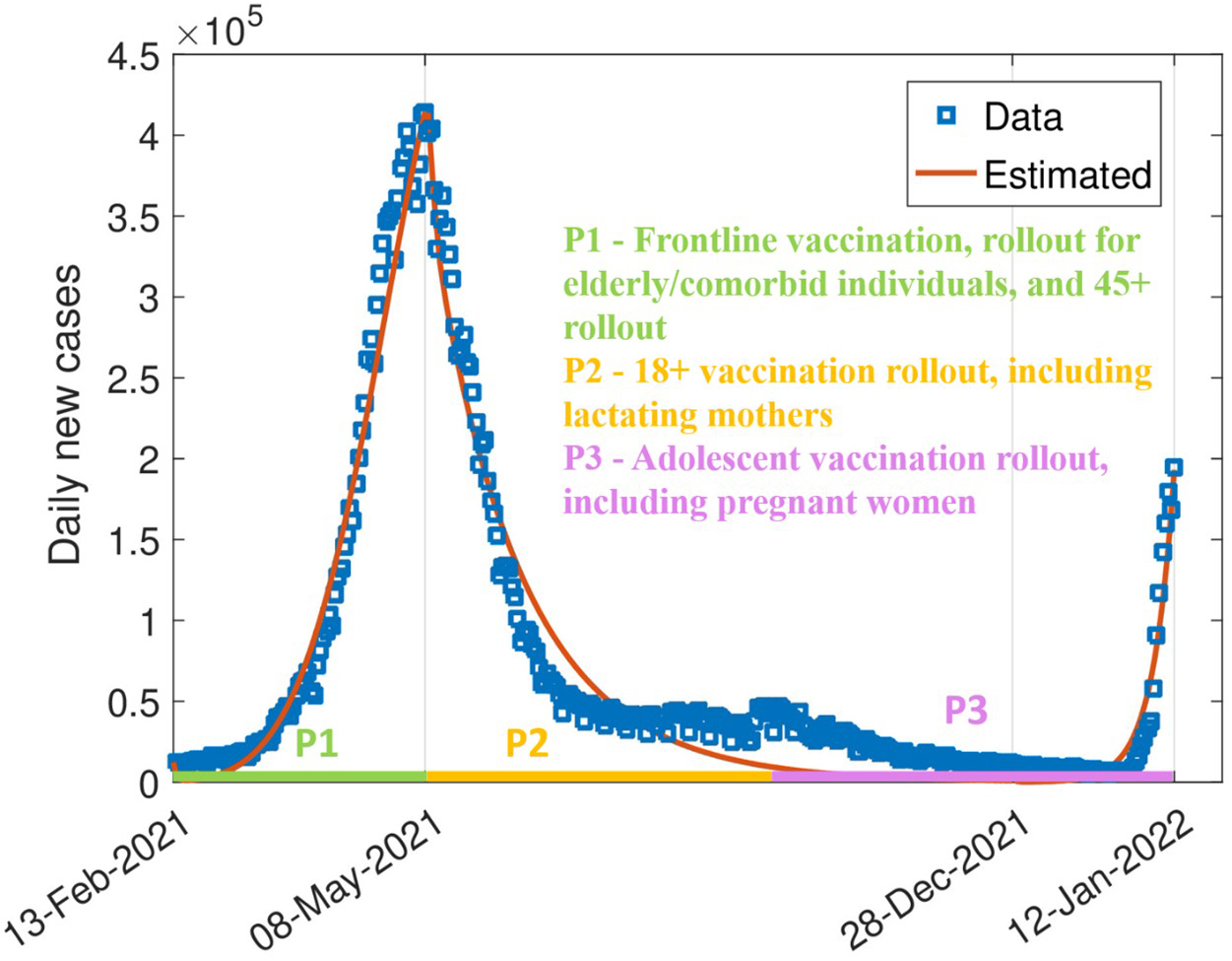 <strong>Figure 2.</strong> Model-estimated curve fit and vaccine interventions during the COVID-19 outbreak period from February 2021 to January 2022 in India. Figure courtesy of the authors.