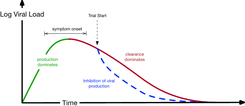 <strong>Figure 3.</strong> The dynamics of SARS-CoV-2 infection and treatment. In typical trials, patients are almost always post-peak viral load when the trial begins (based on the timing of symptom onset, positive test results, and recruitment into the trial). Figure courtesy of the authors.