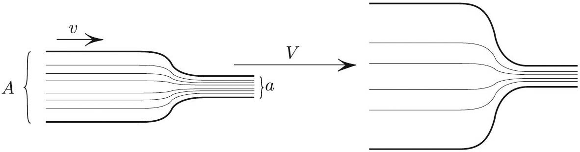 <strong>Figure 1.</strong> Does widening the supply pipe (wide part) while maintaining the same pressure increase the flow of water? Pressure excess \(p\) in the wider part over that in the lower part is the same in both cases. Figure courtesy of Mark Levi.