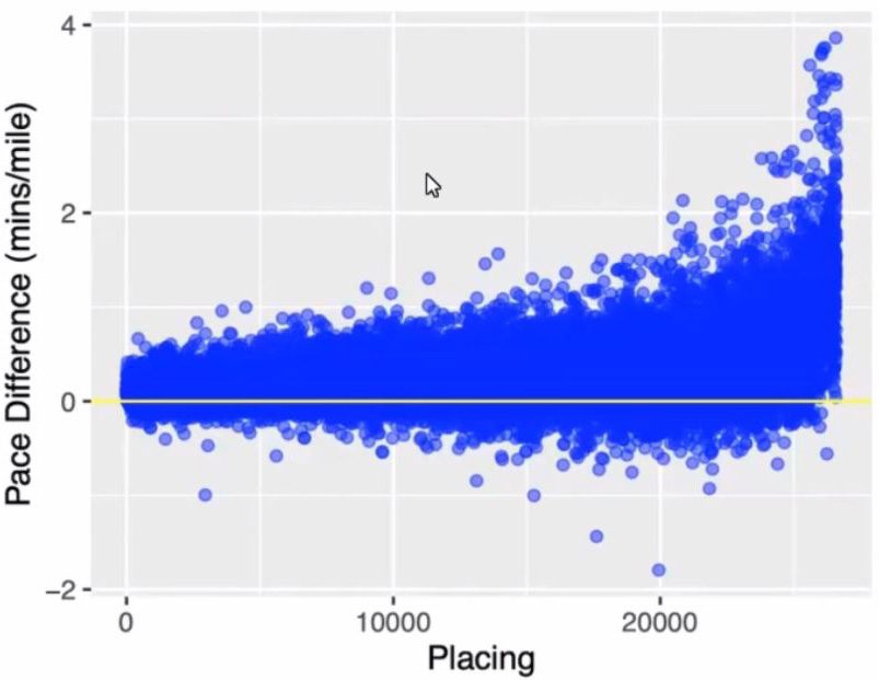 <strong>Figure 1.</strong> Race pace data for the 2015 Boston Marathon.