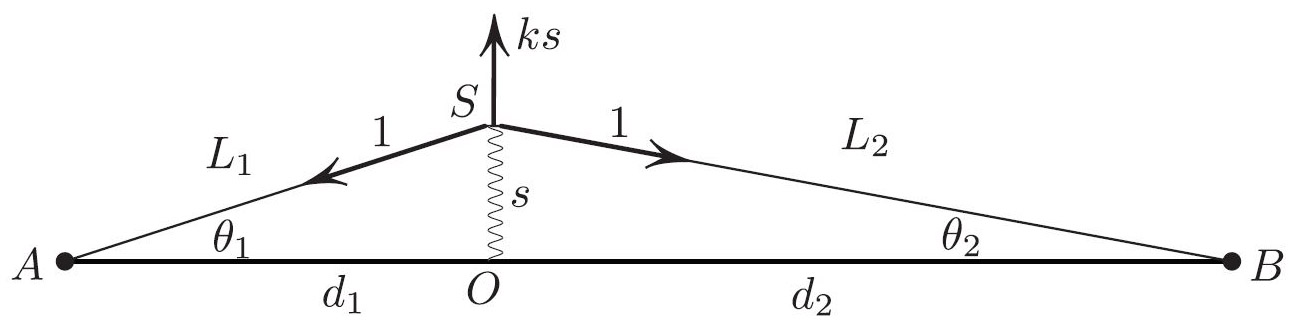 &lt;strong&gt;Figure 2.&lt;/strong&gt; The mechanical analog of the optical system in Figure 1. The point &lt;i&gt;S&lt;/i&gt; is constrained to the vertical line through &lt;i&gt;O&lt;/i&gt;. Image credit: Mark Levi.