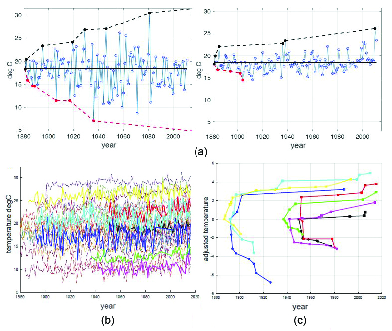 <strong>Figure 1.</strong> Records in Northern Hemisphere temperature time series. <strong>1a.</strong> Records in a synthetic stationary distribution (left) and of July monthly temperatures at the Moscow station (right). <strong>1b.</strong> Temperature data, as a function of time, for 30 arbitrary locations in the Northern Hemisphere. <strong>1c.</strong> Record values for the seven temperature time series highlighted in 1b. The adjusted temperature subtracts the first temperature value in the time series. The data is taken from the Goddard Institute for Space Studies (GISS) repository, and temperature is recorded in Celsius. We note that there is a time in each data set beyond which no new lows occur, whereas new highs continue to appear as time progresses. Figure created by Juan Restrepo and Michael Mann using data from GISS.