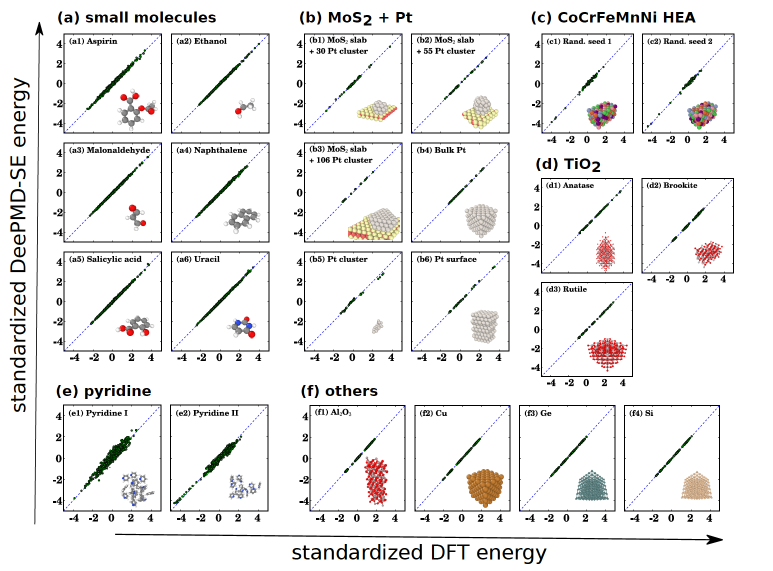 Application of machine learning to multiscale modeling. Deep Potential–Smooth Edition (DeepPot-SE) is an end-to-end machine learning-based potential energy surface (PES) model capable of efficiently representing the PES of a range of systems with the accuracy of ab initio quantum mechanics models. DeepPot-SE is extensive and continuously differentiable, scales linearly with system size, and preserves all of the system’s natural symmetries. It also characterizes finite and extended systems, such as organic molecules, metals, semiconductors, and insulators with high fidelity — as seen here. Bulk systems, which contain many different phases or atomic components, present more challenges. The figure depicts two types of systems for the dataset and results obtained from both DeepPot-SE and deep potential molecular dynamics methods. Image courtesy of Weinan E.