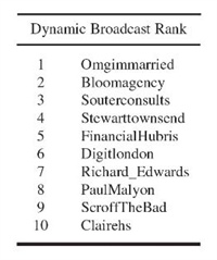 <strong>Table 2.</strong> The influence rankings of the top ten at the end of a Londata talk this fall.