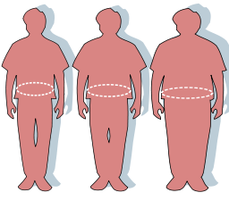 Illustration of obesity and waist circumference. From left to right, the "healthy" man has a 33 inch (84 cm) waist, the "overweight" man a 45 inch (114 cm) waist, and the "obese" man a 60 inch (152cm) waist. Image credit: Wikimedia Commons