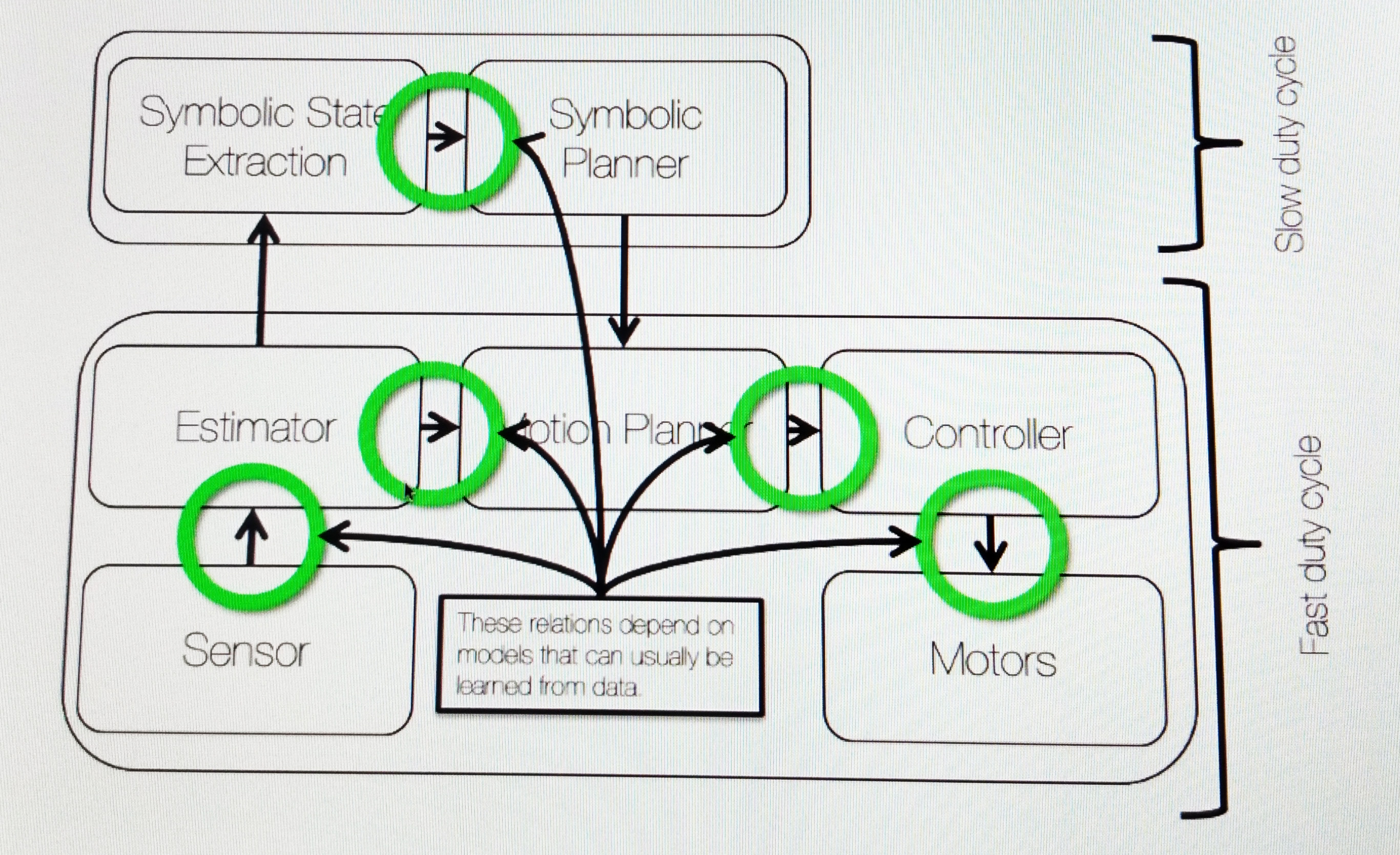 <strong>Figure 1.</strong> Expansion of the initial control loop cycle. The green circles identify spots where the models can be learned from data. Information flow is imbedded in each arrow.