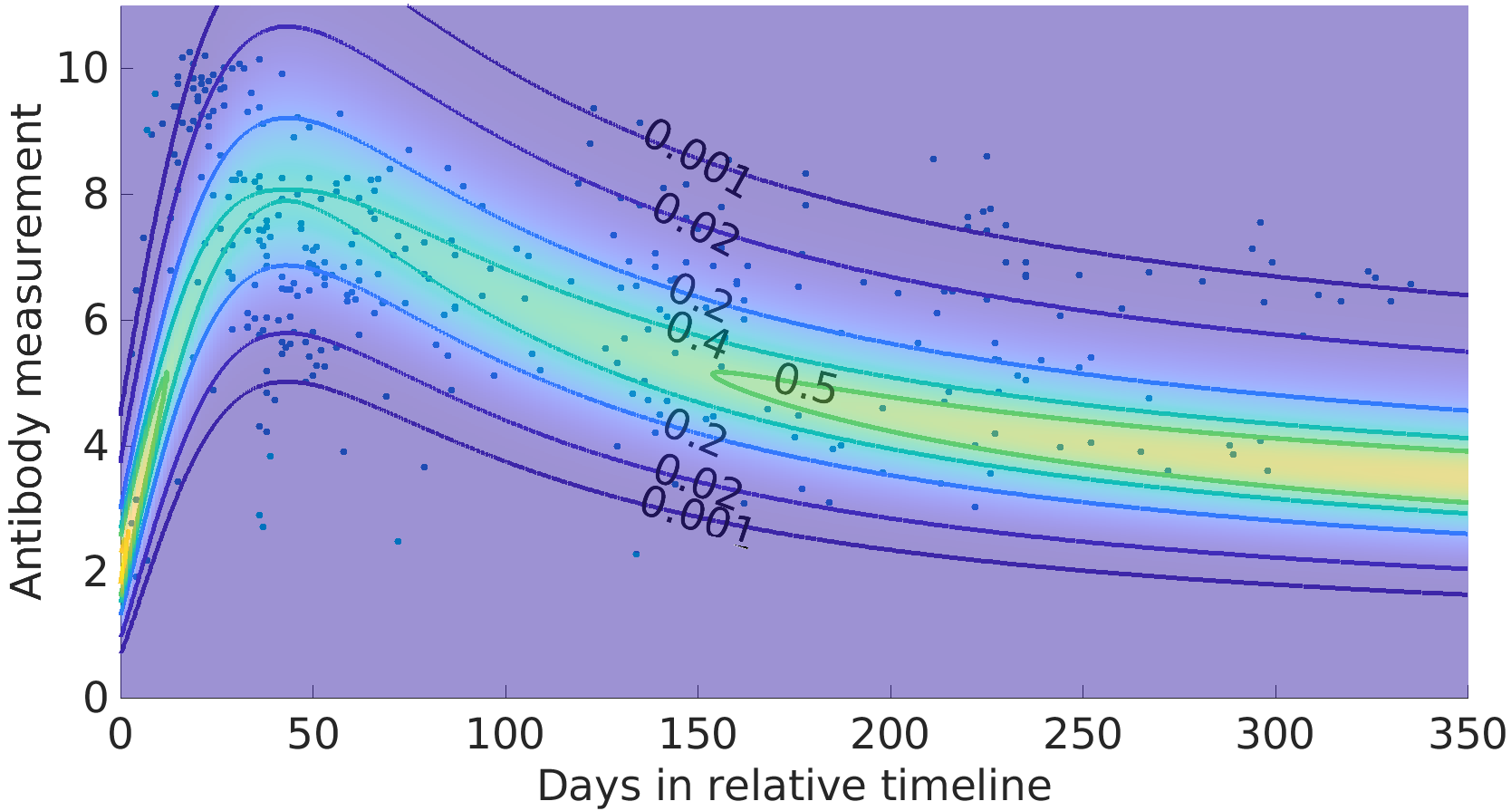 <strong>Figure 2.</strong> Training data for positive samples [1]. The blue dots represent the positive sample values at day \(t\) in their personal timelines. The contours show the probability density function that we model from this data. Figure courtesy of [2].