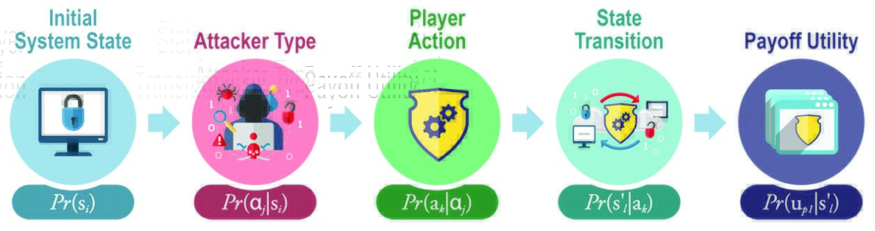 <strong>Figure 2.</strong> Probabilistic attacker payoff framework. Figure created by authors.
