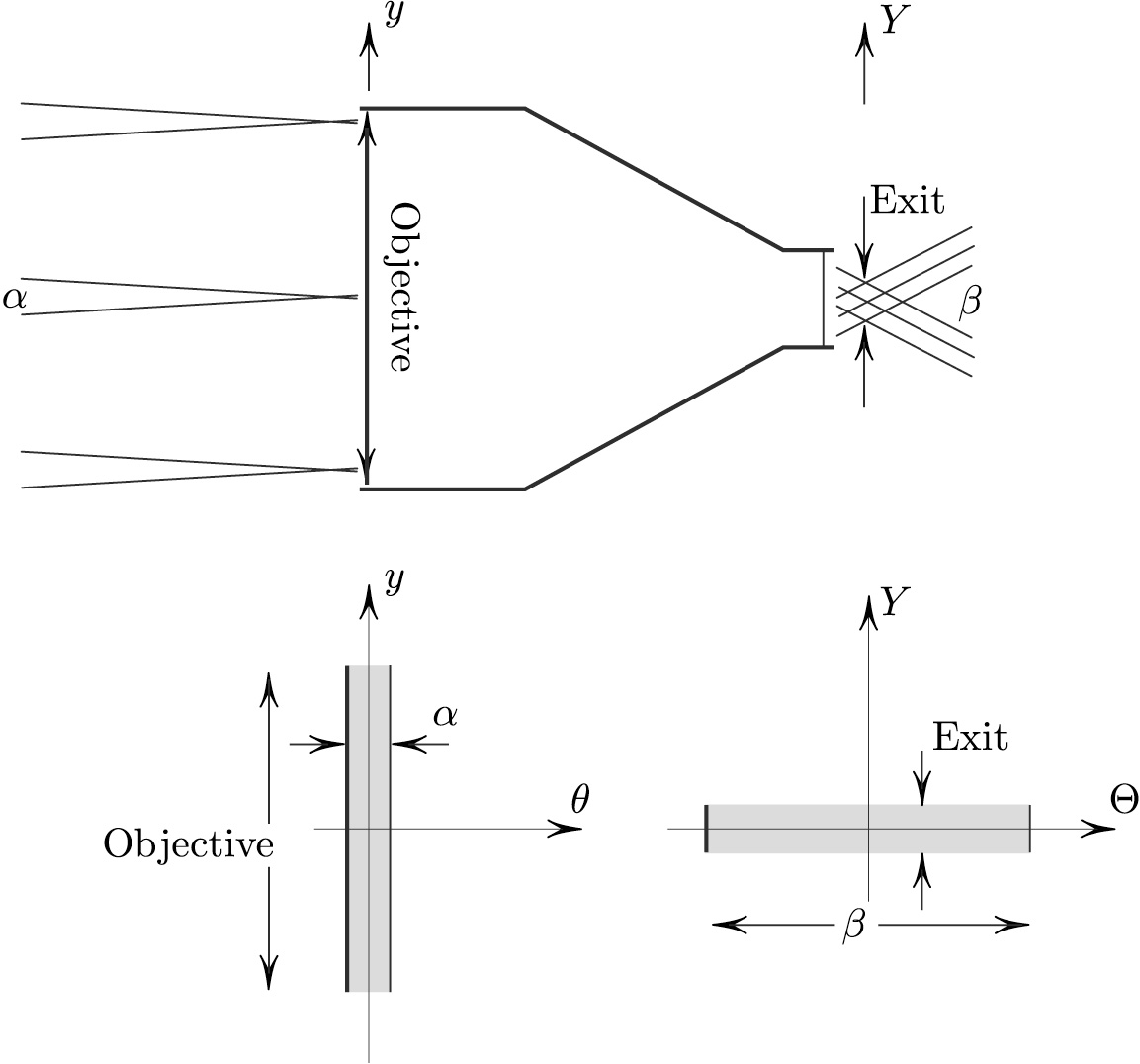 <strong>Figure 2.</strong> The narrowest “neck” of the rays exiting the ocular is called the exit pupil. This is where the actual pupil is placed in Figure 1.