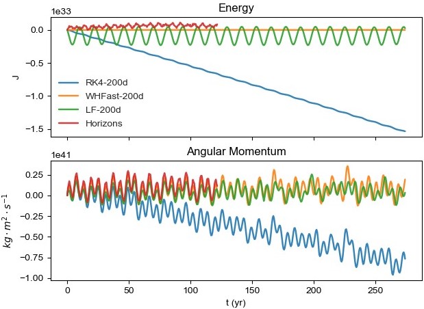 <strong>Figure 5.</strong> Energy and angular momentum of the simulated system versus time. In all simulations, \(h = 200\) days. We obtained the data labeled “Horizons” from NASA’s Horizons System with a time span of 1900 to 2022. Figure courtesy of Junyu Chen.