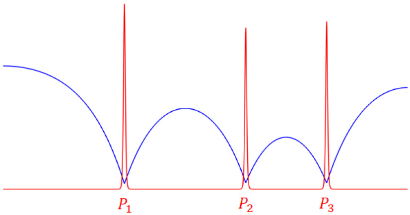 <strong>Figure 3.</strong> Sketch of patterns in the dryland reaction-diffusion model \((1)\) with vegetation patches located at \(P_1\), \(P_2\), and \(P_3\). Blue lines indicate water density and red lines indicate vegetation density. Figure courtesy of the author.