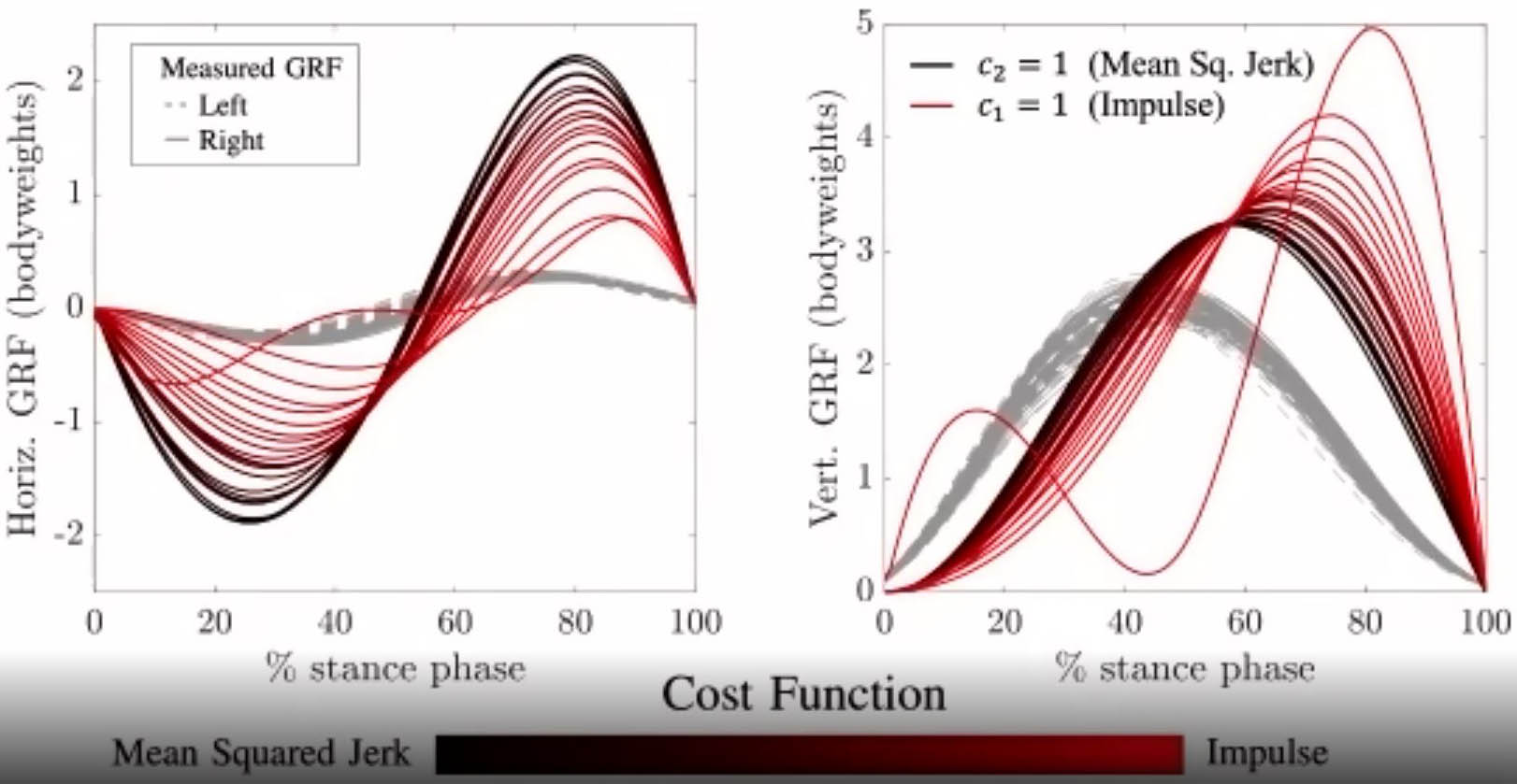 <strong>Figure 2.</strong> The most effective objective function was located somewhere between efforts to minimize the mean squared jerk and efforts to minimize the impulse from the ground. Figure courtesy of Sarah Fay.