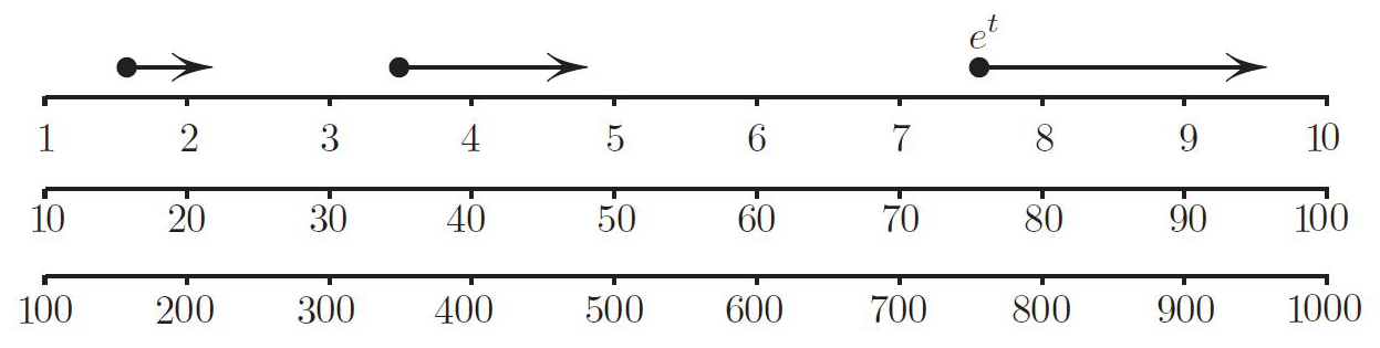 <strong>Figure 2.</strong> The intuition behind Benford’s law.