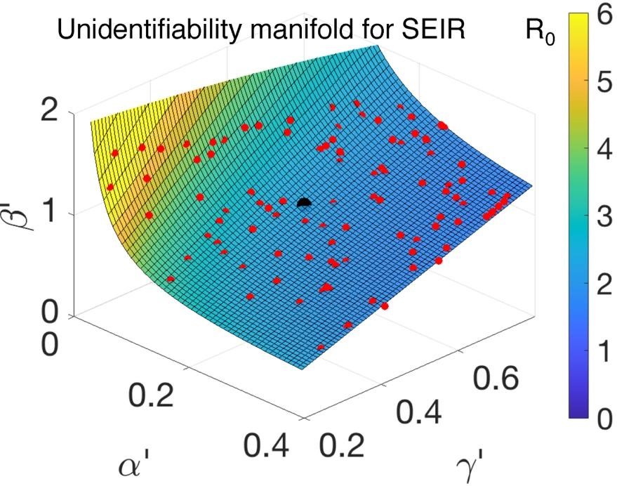 <strong>Figure 2.</strong> The unidentifiability manifold. The red plotted points are the optimal parameter values \((\alpha, \beta, \gamma)\) that minimize errors from a stochastic nonlinear epidemic model; they are in remarkable agreement with the quadric surface generated by the deterministic equation solutions that form an infinity of values, all of which are consistent with the same time series of observed infectious cases. The true parameter triplet is shown as a black point. The color represented on the surface corresponds to the computed reproductive number, \(R_0\). Figure courtesy of Tim Sauer and adapted from [7].