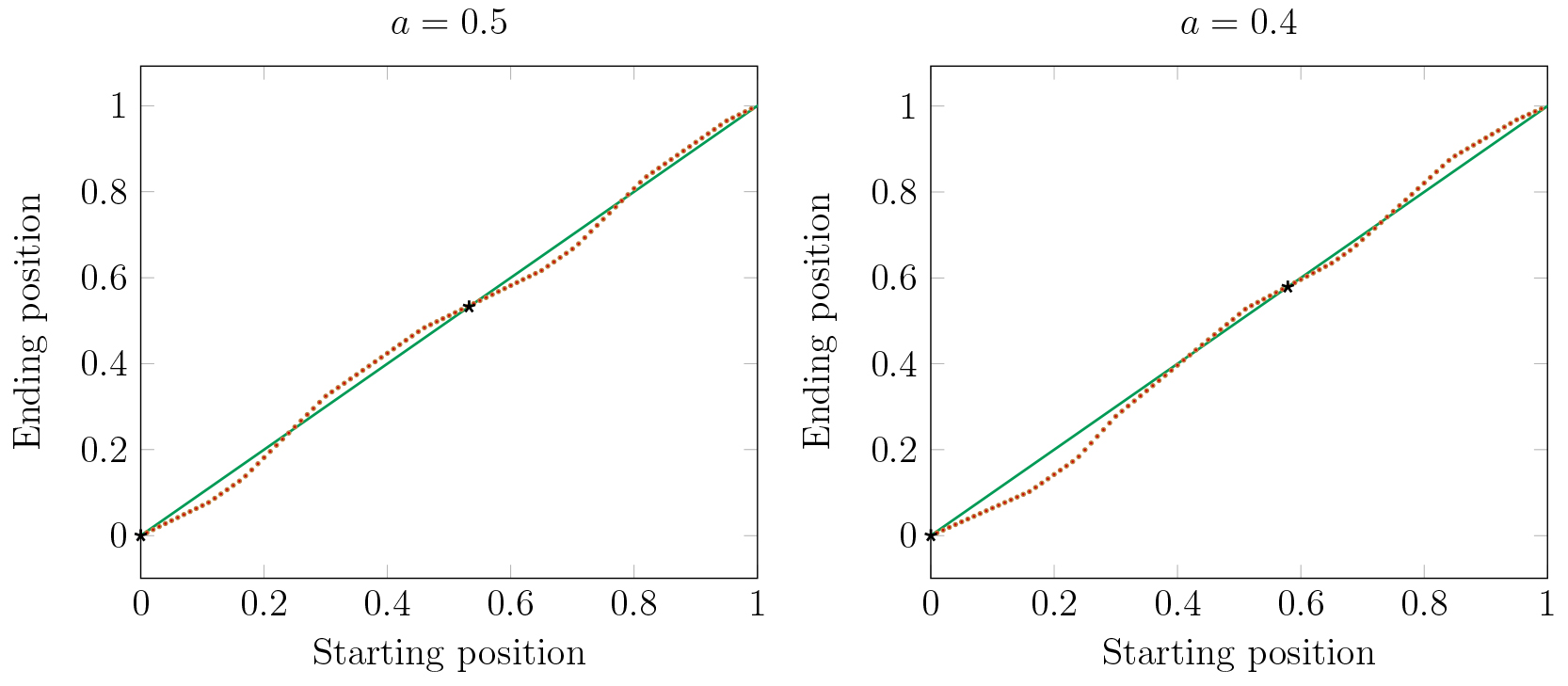 <strong>Figure 17.</strong> For \(a = .5\)  the basins  of the two clusters are nearly equal. For \(a = .4\) and smaller, the small cluster has a much larger basin.