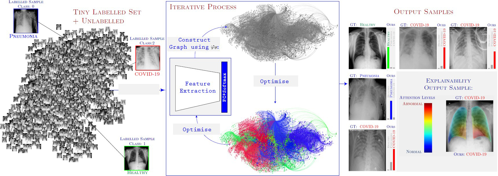 &lt;strong&gt;Figure 1.&lt;/strong&gt; Workflow of a hybrid semi-supervised model that uses a tiny labeled dataset and large unlabeled dataset. First, we optimize over the tiny labeled set to extract meaningful features and construct a strong graph. We then utilize our proposed energy-based model in \((2)\) to generate pseudo-labels that are iteratively updated. The output is the confidence score per class and an attention map. Figure courtesy of [3].