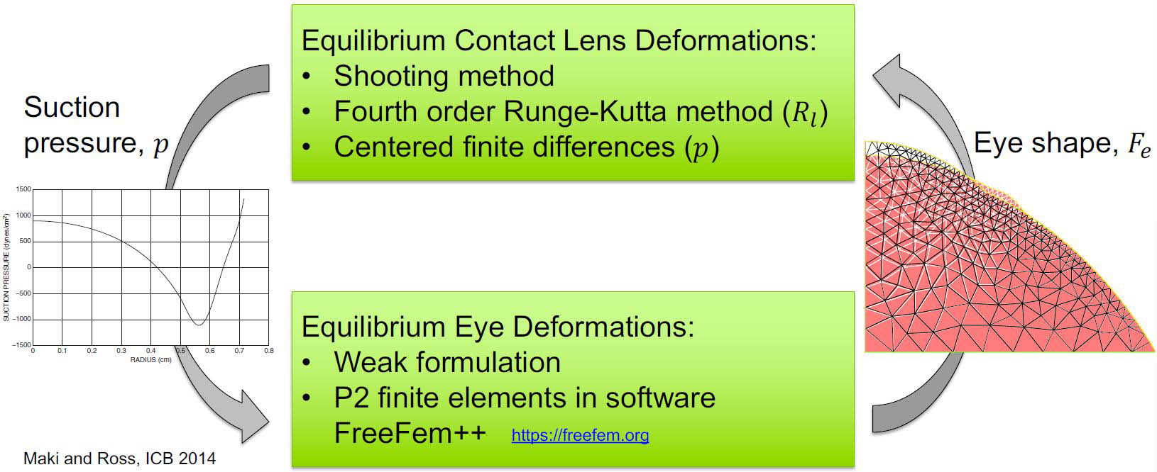 <strong>Figure 2.</strong> Iterative numerical algorithm that couples the eye and contact lens models. Image courtesy of Lucia Carichino.