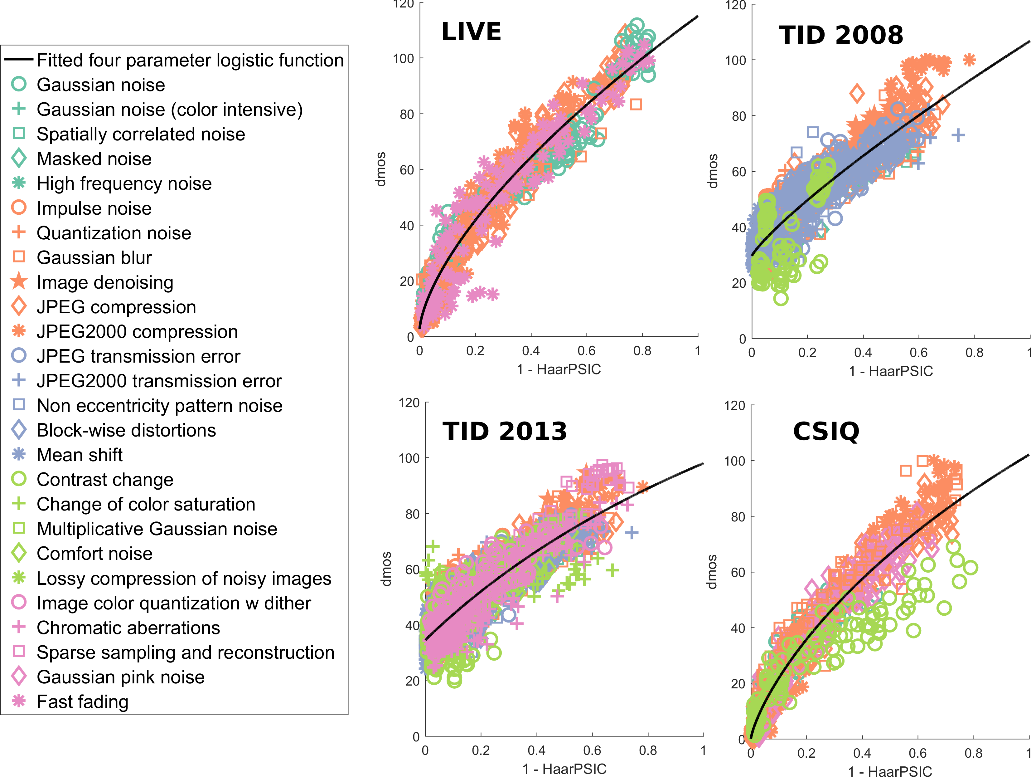 <strong>Figure 1.</strong> Scatter plots of HaarPSI values against difference mean opinion scores (DMOS) from the LIVE, TID 2008, TID 2013 and CSIQ image databases. The plots are categorized by specific distortion types.