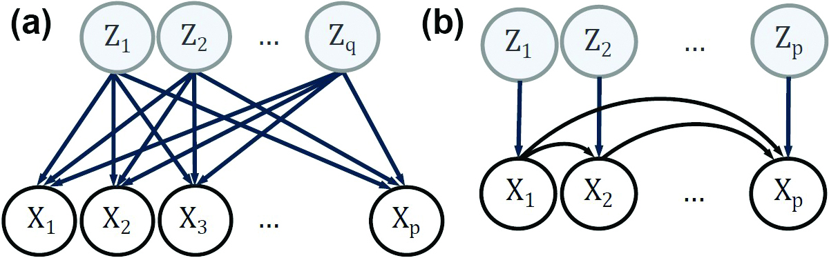 <strong>Figure 2.</strong> Connections between variables in classical data analysis methods. <strong>2a.</strong> In principal component analysis, observed variables are an orthogonal transformation of uncorrelated variables. In independent component analysis, they are a linear transformation of independent variables. <strong>2b.</strong> In a linear structural equation model, observed variables relate linearly — each with an independent latent variable to model noise. Figure courtesy of the author.