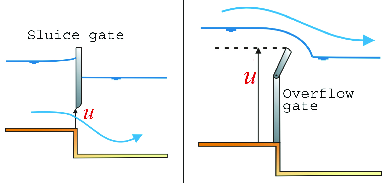 <strong>Figure 6.</strong> A sluice gate and spillway, control devices that Coron and his colleagues use to rapidly stabilize the water level on the Sambre and Meuse rivers. Figure credit: Georges Bastin.