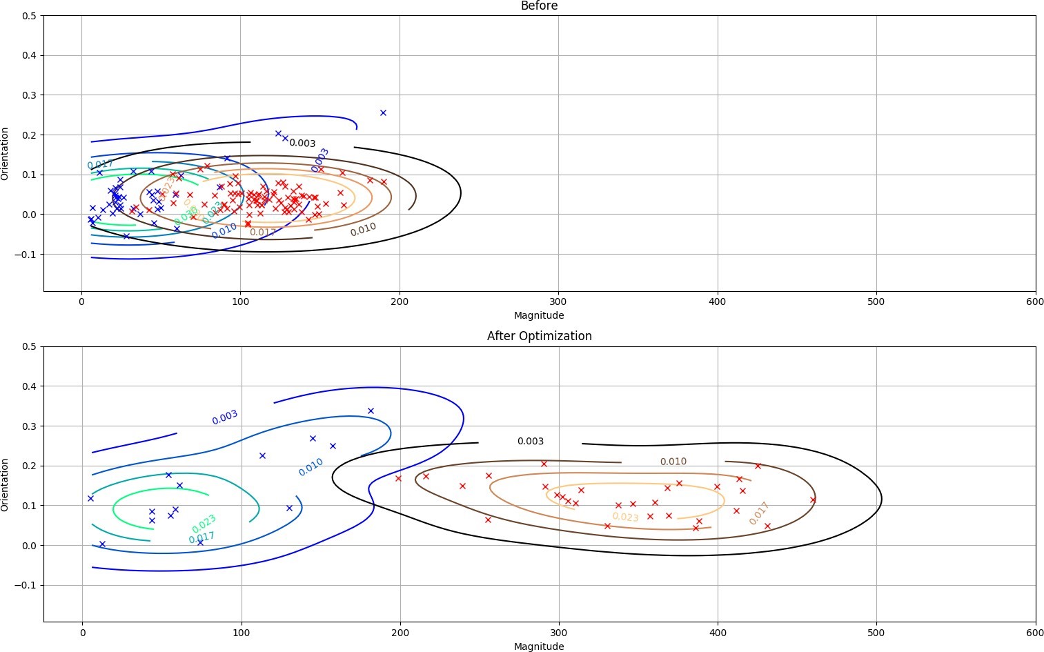 <strong>Figure 2.</strong> Results from our hardware optimization. The red dots use our constraint strategy to recover the desired motion of “walk forward.” The blue dots represent an optimization conducted directly on the input space without constraint. The top set indicates performance prior to recovery, and the bottom denotes post-recovery. We see that the red dots shift right—which specifies further walking—while the blue dots effectively do not move, indicating failure to recover. An important point is that <em>N=36</em>. Comparatively, <em>very</em> few iterations were needed for recovery. The contours are from a kernel density fit where the points were interpolated into a continuous function for comparison.
