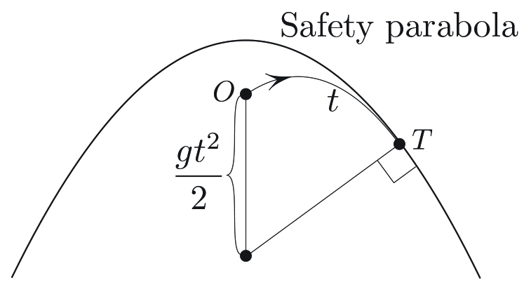 <strong>Figure 3.</strong> Last month’s puzzle. Show, without calculation, that the normal at the point of tangency <em>T</em> intersects the vertical at the distance <em>gt</em><sup>2</sup>/2 from the launch point <em>O</em>, where <em>t</em> is the time of flight from <em>O</em> to <em>T</em>.