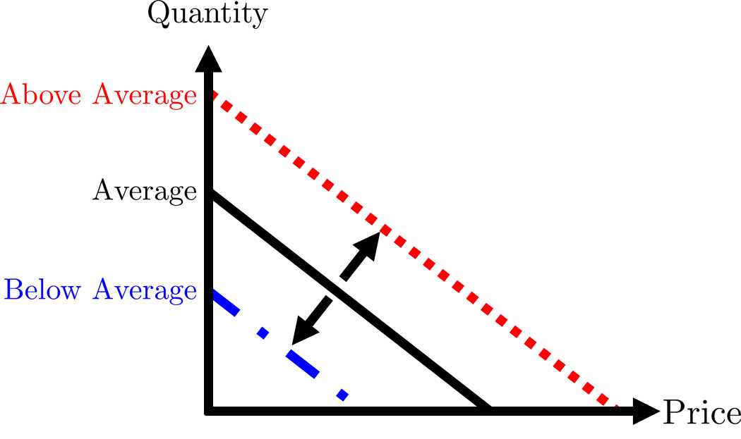 <strong>Figure 1.</strong> Demand’s response to advertising. We assume that demand is linear. Demand increases (shifts outwards) when advertising is larger than the mean (red dashed line) and decreases (shifts inward) when advertising is below the mean (blue dash-dot line). The black curve represents the demand for a company that sets its advertising to the mean. Figure courtesy of the author.