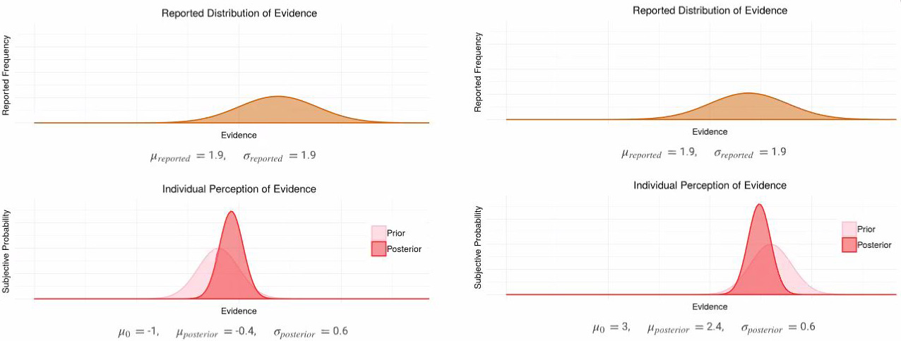 <strong>Figure 2.</strong> Hyperbolic distortion in the presence of confirmation bias yields continued confidence in prior beliefs and an error in mean beliefs.