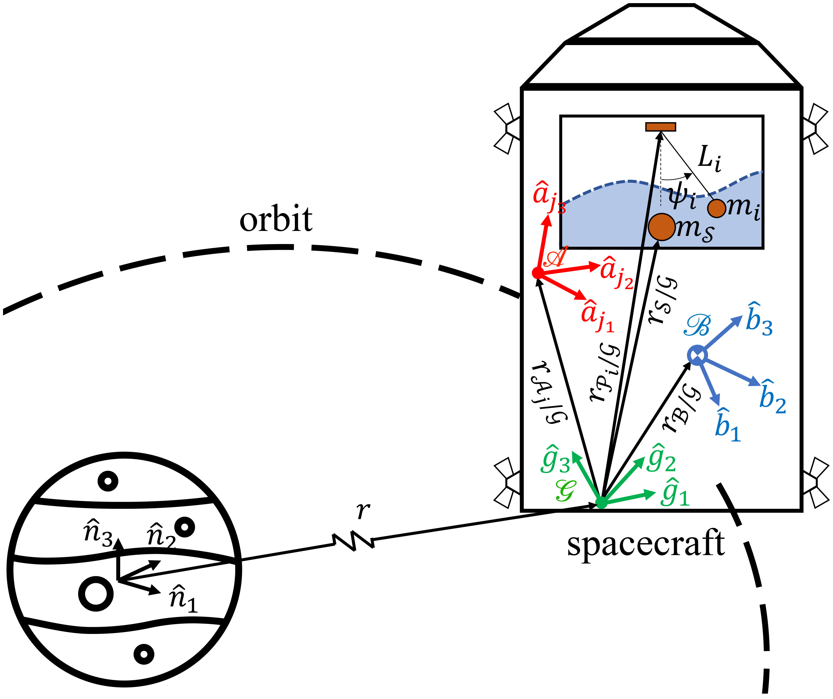<strong>Figure 1.</strong> Sloshing pendulum model. Figure courtesy of the authors.