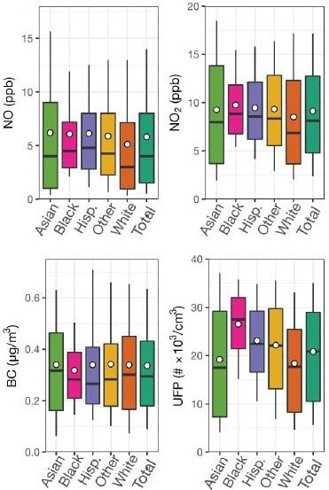 <strong>Figure 2.</strong> The exposure to pollutants among different racial-ethnic groups in the San Francisco Bay Area. Figure courtesy of Sarah Chambliss.