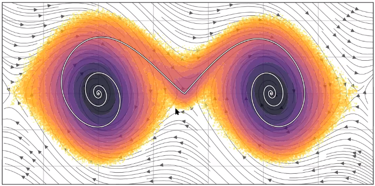 <strong>Figure 2.</strong> Paths of a damped pendulum. The colors show possible paths of the pendulum around and between the two stable fixed points from many iterations of the simulation. The white line shows the optimal trajectory between the two fixed points, which goes through the saddle point. Note that there is not a very large distribution of paths around that saddle point.