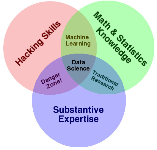 <strong>Figure 1.</strong> Drew Conway’s data science Venn diagram. Image courtesy of Stack Overflow.