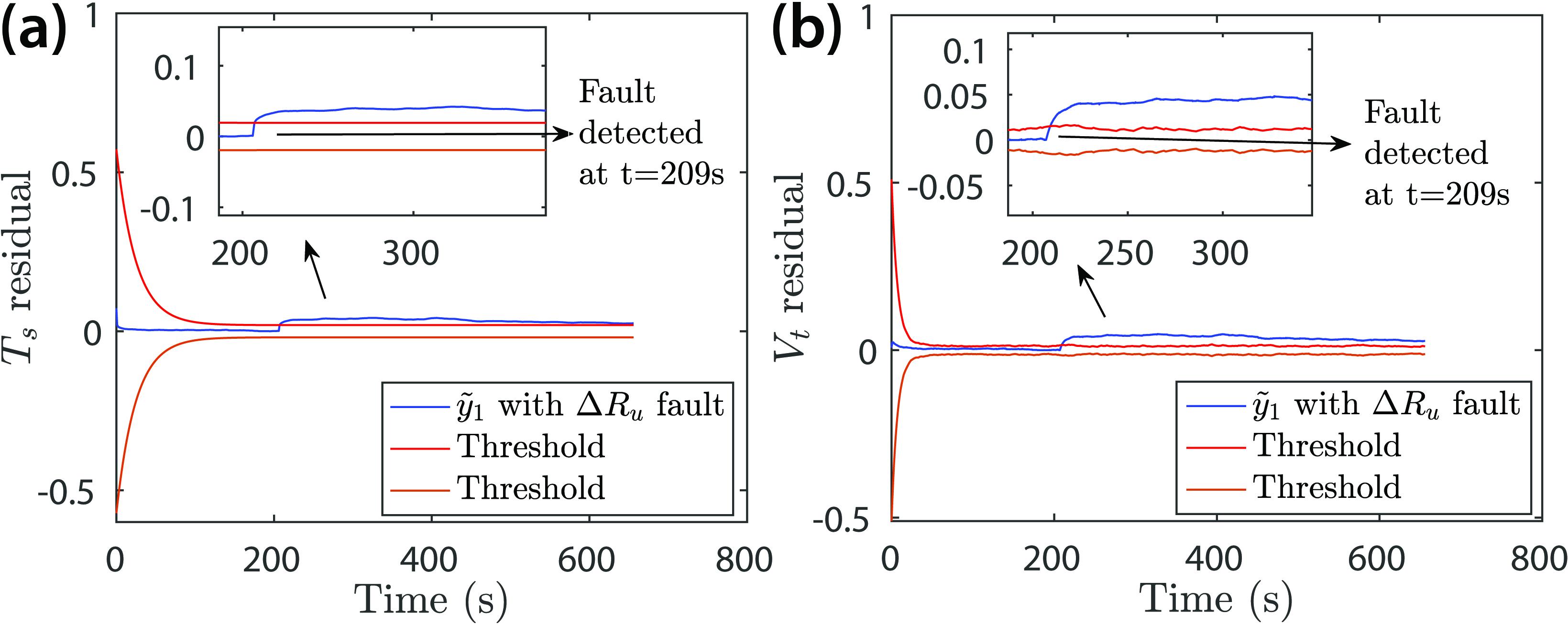 <strong>Figure 5.</strong> Residual responses under a convective cooling resistance fault that is injected at 206 seconds. <strong>5a.</strong> Surface temperature error. <strong>5b.</strong> Output voltage error. Figure courtesy of Geetika Vennam.