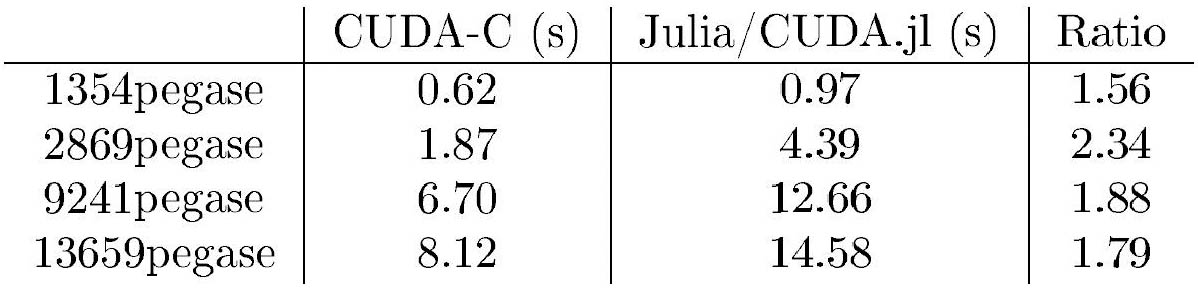<strong>Figure 2.</strong> Runtime comparison of ExaTron written in C/CUDA versus Julia/CUDA.jl.