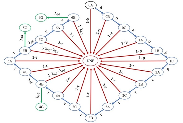 <strong>Figure 1.</strong> Diagram of Markov chain model for college admissions pipeline.