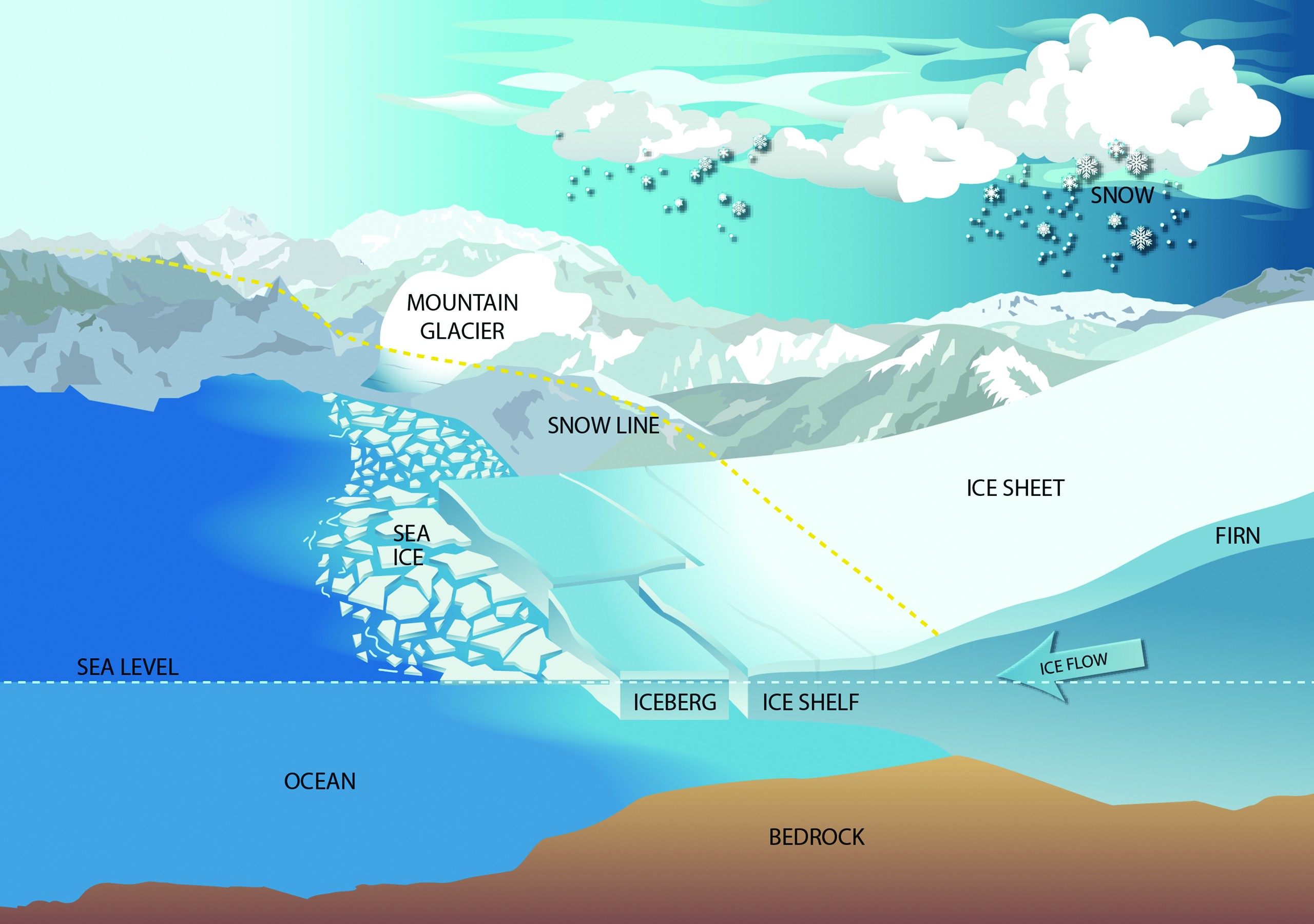 <strong>Figure 2.</strong> Diagram of the different types of ice that affect sea level, including floating sea ice, ice shelves, and ice sheets on top of the land. Photo courtesy of NASA/GSFC/Christopher Shuman, Claire Parkinson, Dorothy Hall, Robert Bindschalder, and Deborah McLean.
