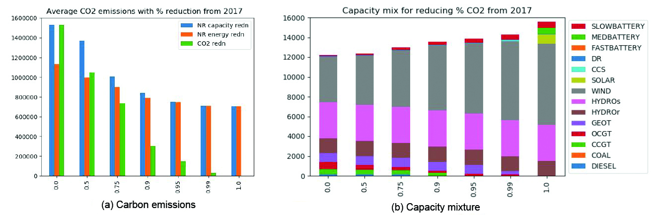 &lt;strong&gt;Figure 1.&lt;/strong&gt; The effects of increased renewable penetration on New Zealand’s electricity system in 2030. &lt;strong&gt;1a.&lt;/strong&gt; Impact on emissions when constraint is on capacity, energy, or carbon dioxide (CO&lt;sub&gt;2&lt;/sub&gt;). &lt;strong&gt;1b.&lt;/strong&gt; Change in technology mix as renewable penetration increases. Figure courtesy of [3].