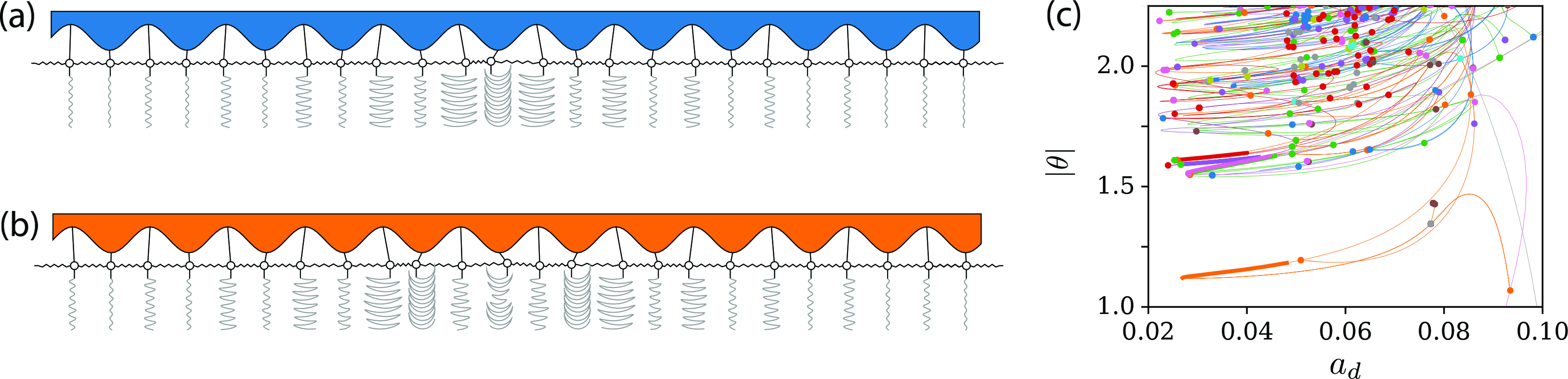 <strong>Figure 2.</strong> Localized states in the pendulum array for \(\omega_d=3.4\). <strong>2a–2b.</strong> Attracting subharmonic <strong>(2a)</strong> and anharmonic <strong>(2b)</strong> localized states that emerge from random initial conditions for \(a_d=0.045\). <strong>2c.</strong> Bifurcation diagram for the norm \(|\theta|=(\Sigma_i\int\theta^2_i dt)^{1/2}\) versus the driving amplitude \(a_d,\) which illustrates the tangle of localized limit cycles that stem from numerical continuation. The thin lines represent unstable limit cycles, the thick lines represent stable limit cycles, and the dots represent higher-order branching bifurcation points. Figure courtesy of Zachary Nicolaou.