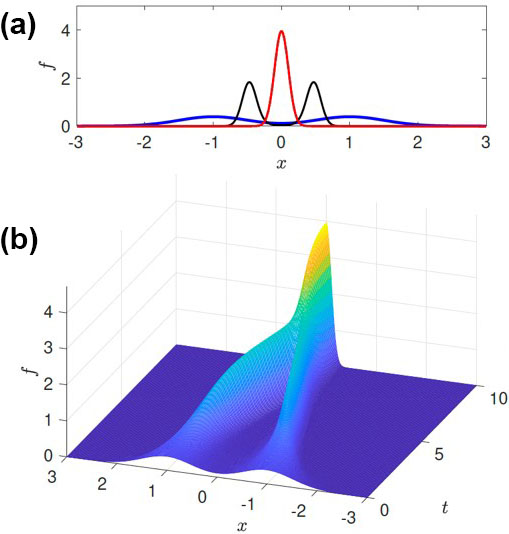 <strong>Figure 1.</strong> Sample initial voter opinion distribution and change over time. <strong>1a.</strong> Visualization of \(f\) at times \(0\) (blue), \(5\) (black), and \(10\) (red). <strong>1b.</strong> The time evolution as a three-dimensional surface plot. Figure courtesy of [4].