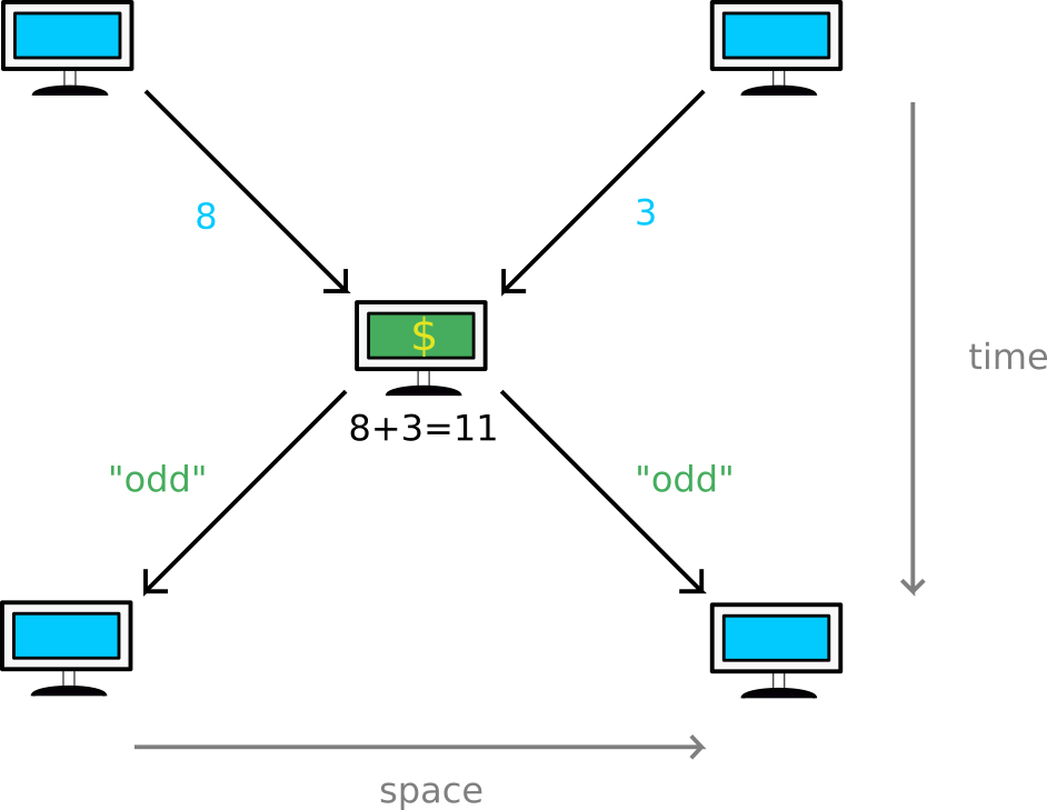<strong>Figure 1.</strong> You and your friend (in blue) send the numbers “3” and “8” to the server at the bank (in green), which has to add them and tell you whether the sum is even or odd. Figure courtesy of the authors.