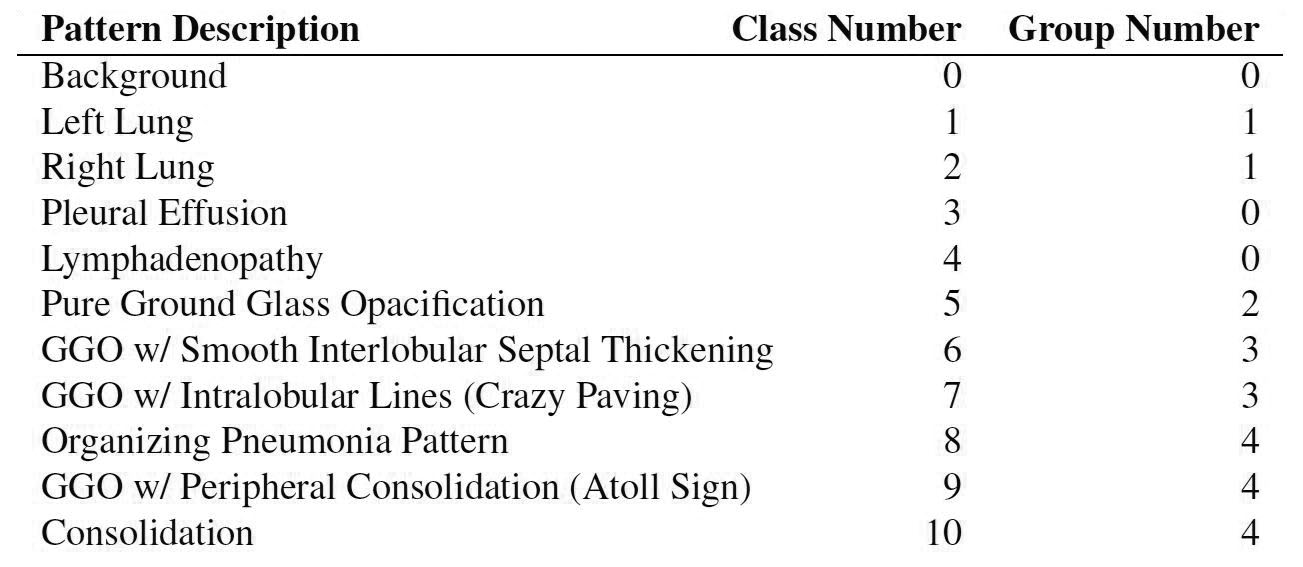 <strong>Figure 2.</strong> Classes annotated in the dataset, as well as the class groupings we utilized in our experiments.