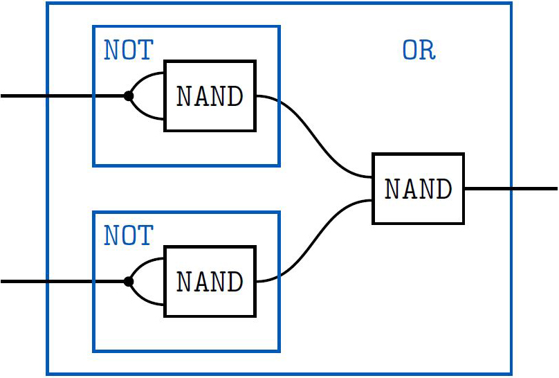<strong>Figure 5.</strong> Construction of the logical \(\textrm{OR}\) gate from \(\textrm{NAND}\) gates. The wires describe the interconnectivity of the system’s inputs and outputs. The blue boxes demarcate (sub)systems, with the \(\textrm{NOT}\) gate as an intermediate abstraction between the lower-level \(\textrm{NAND}\)s and the higher-level \(\textrm{OR}\). Figure courtesy of Timothy Hosgood.