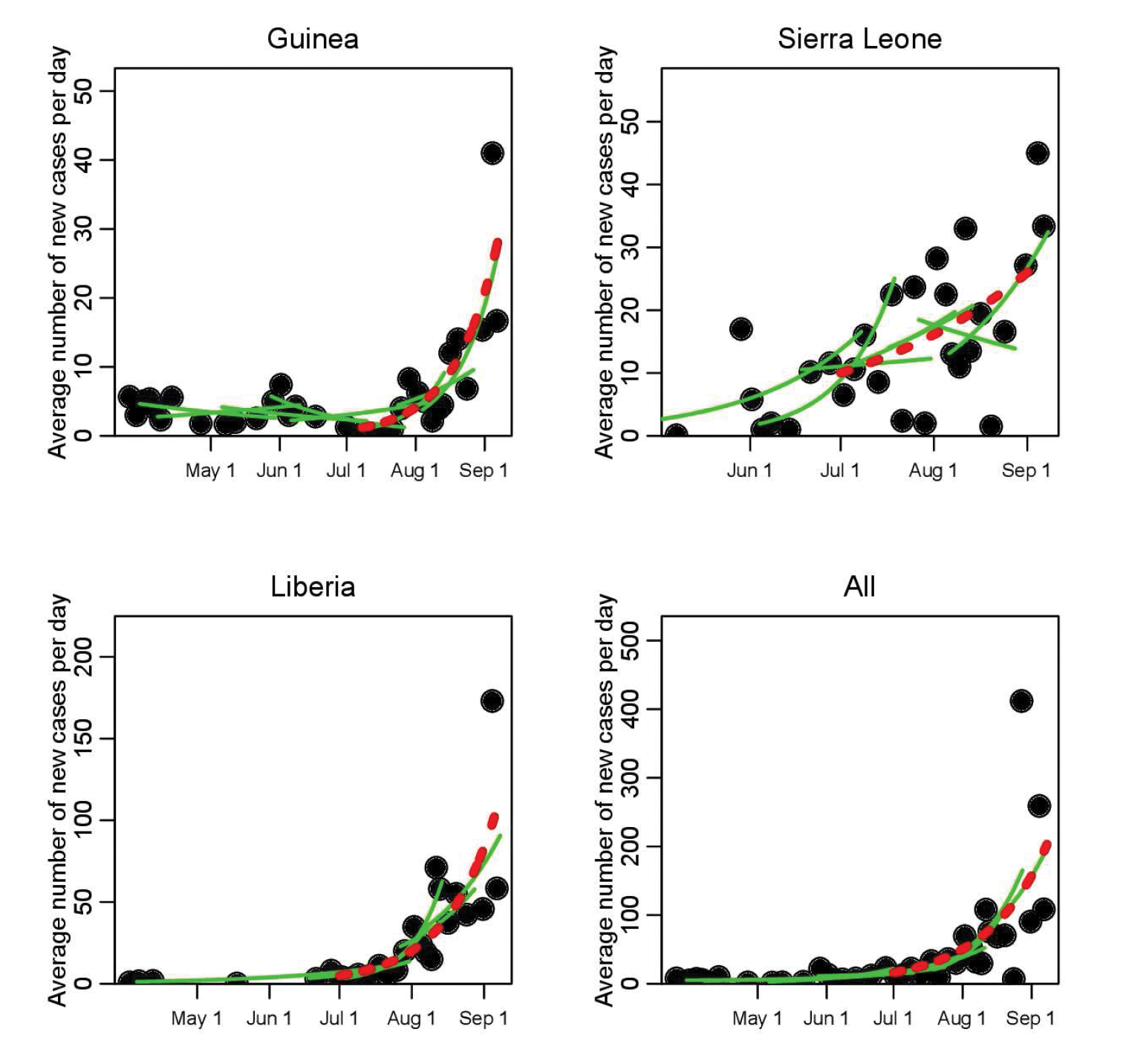 <strong>Figure 1.</strong> Time series of recorded average number of new Ebola Virus Disease cases per day during the initial phase of the 2014 West African outbreak, for Guinea, Sierra Leone, and Liberia (dots). The green lines show a selection of the piecewise exponential fits to the data (for clarity of the presentation, not all fits are shown); a moving window takes groups of 10 contiguous points at a time, and the rate of exponential rise (or decline) is estimated for those 10 points. As a reference, the red dotted line shows the fit to all points between July 1 and September 8, 2014. The results for the estimated exponential rise for the full set of piecewise fits are shown in Figure 2.