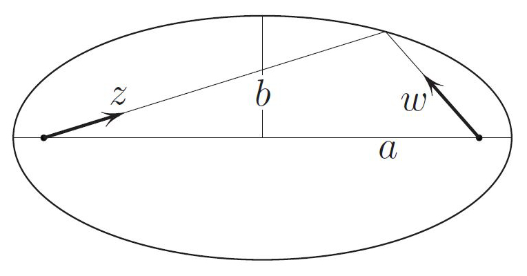 <strong>Figure 5.</strong> Unit vectors <em>z</em> and <em>w</em> (treated as complex numbers) emanate from the ellipse’s foci. <em>z&rarr;w</em> is a Möbius transformation.