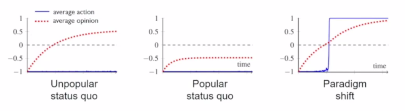 <strong>Figure 4.</strong> Three possible outcomes after introducing an innovator to the coevolutionary model: an unpopular status quo, a popular status quo, and a paradigm shift.