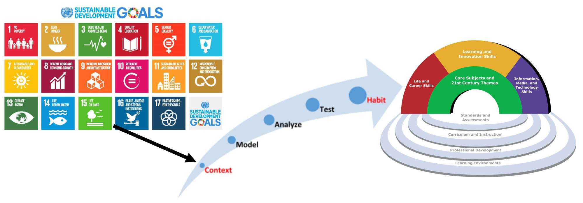 <strong>Figure 2.</strong> Students can apply mathematics to real-world scenarios in the context of the United Nations Sustainable Development Goals, which are designed to help society achieve a more sustainable future. Figure courtesy of the author.