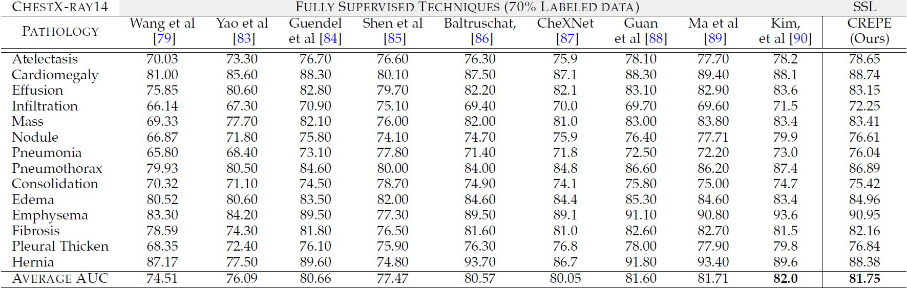 &lt;strong&gt;Figure 4.&lt;/strong&gt; Performance comparison of our approach (which utilizes 20 percent of labeled data) against state-of-the-art fully supervised techniques (which utilize 70 percent of labeled data). We report the area under the curve (AUC) per class and the average AUC over 14 pathologies. All compared techniques were performed with the official data split; the results in bold in the bottom right denote the highest performance. Figure courtesy of [1].