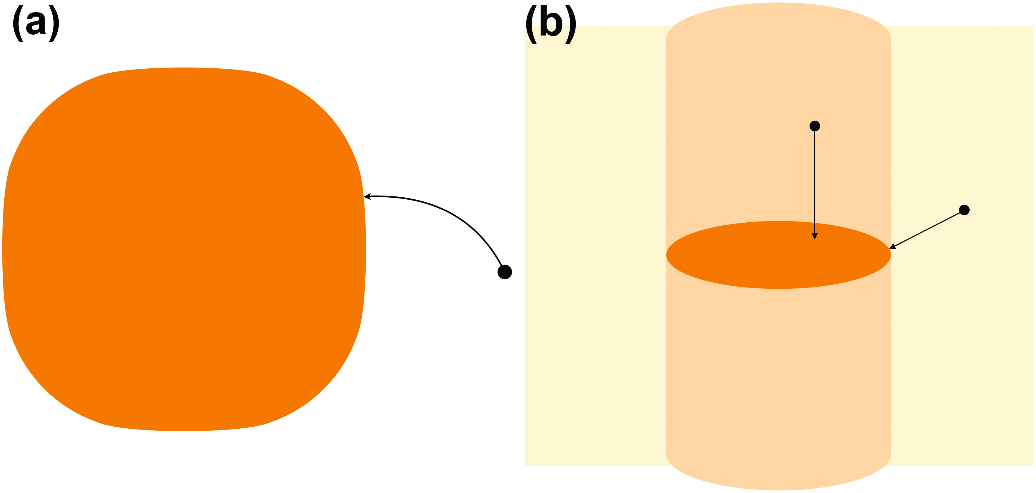 <strong>Figure 2.</strong> Optimization on a Euclidean closed subset of \(\mathbb{R}^n\). <strong>2a.</strong> Full-dimensional subset. <strong>2b.</strong> Lower-dimensional subset. Figure courtesy of the author.